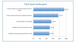 State of Social Media for Business | Independent Thinking | Steigman Communications, llc