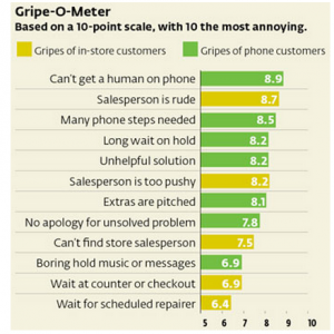 Customer Service Gripes, Independent Thinking, Steigman Communications