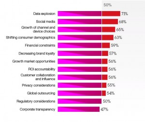 Chart of Challenges Facing Chief Marketing Officers