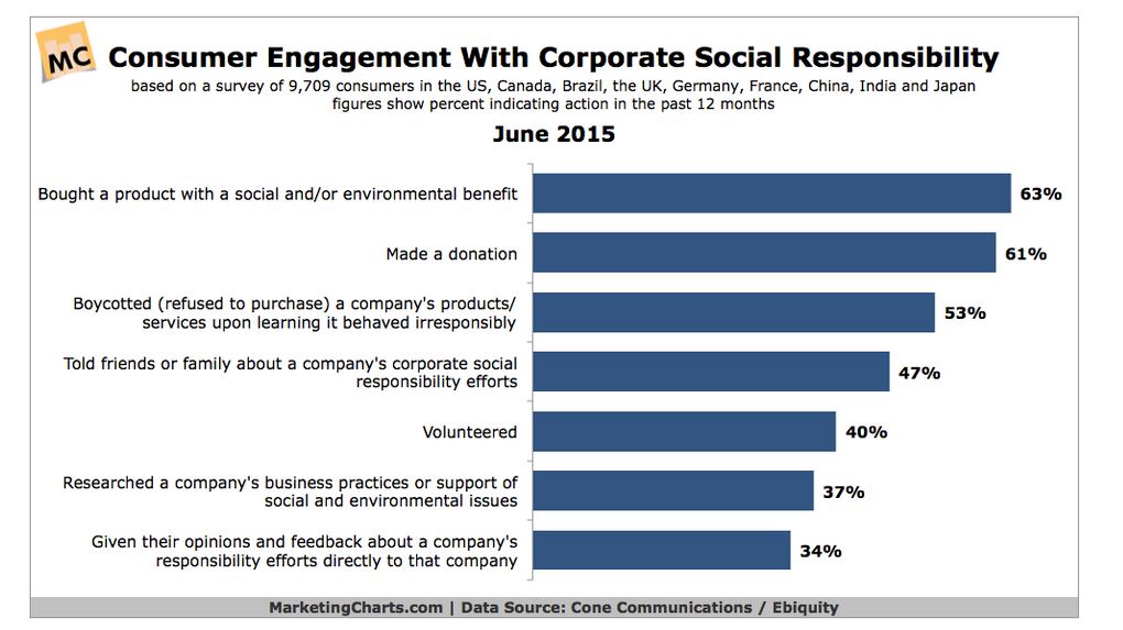 ROI of Corporate Social Responsibility