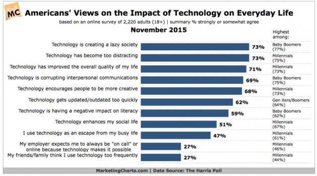 Poll of American Attitudes Toward Technology