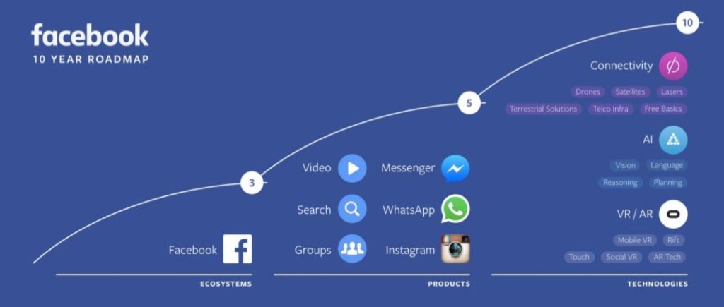 F8 2016 10-year Facebook roadmap 