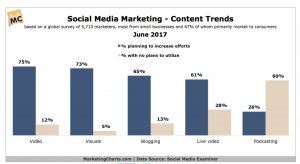 Social Media Trends -- content