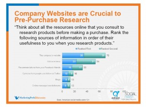 Company Websites are Crucial to Pre-Purchase Research