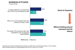 Chart of millennial entrepreneurs and work-life balance